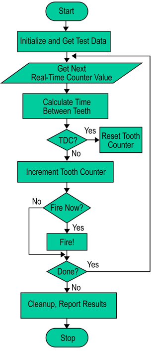 Algorithm flowchart for the Angle to Time Conversion benchmark Algorithm flowchart for the Angle to Time Conversion benchmark